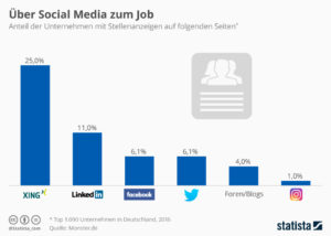 Social Media Marketing im B2B - Kanäle