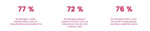 Warum User Generated Content, UGC so wichtig ist